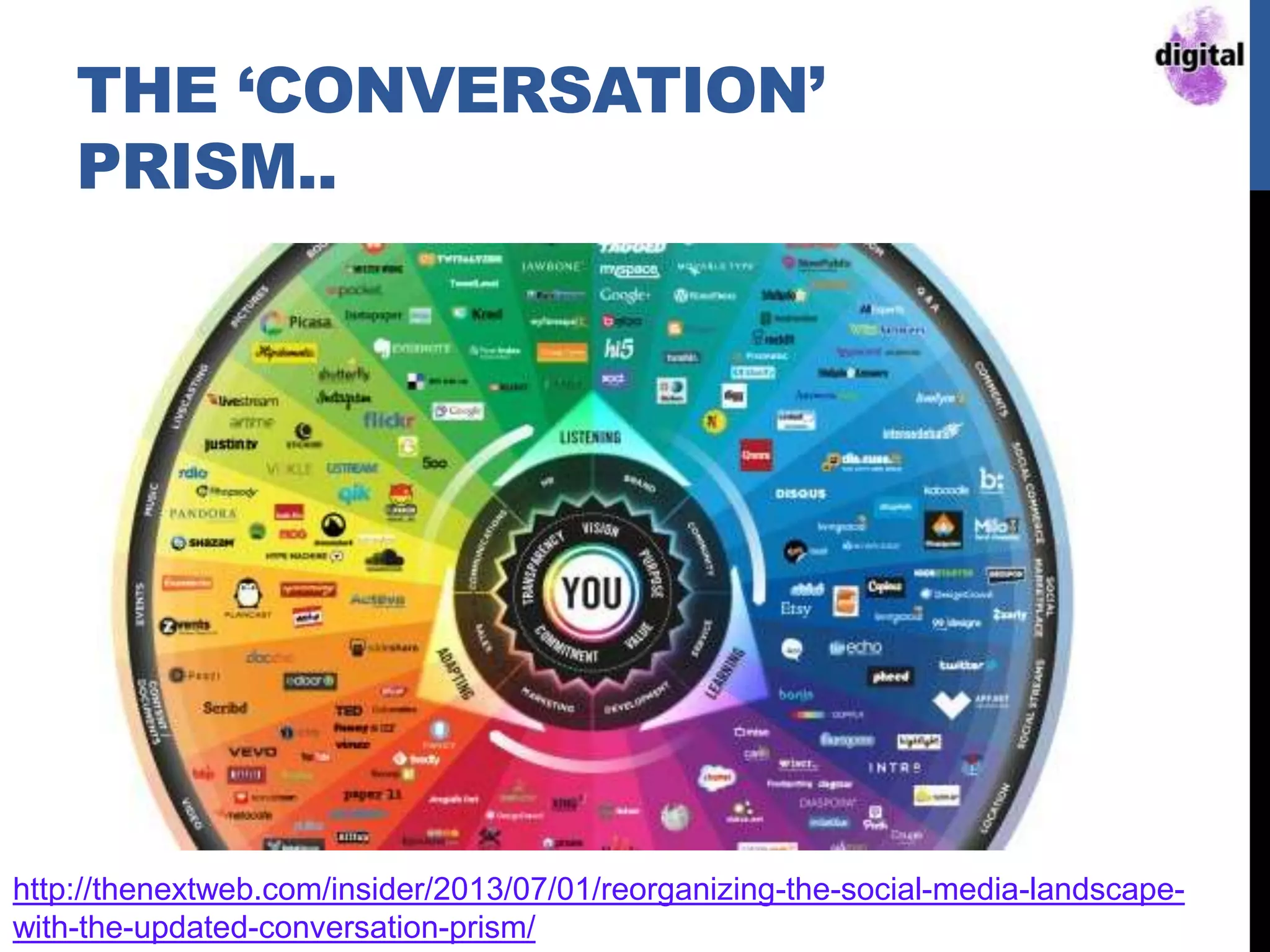 THE „CONVERSATION‟
PRISM..
http://thenextweb.com/insider/2013/07/01/reorganizing-the-social-media-landscape-
with-the-updated-conversation-prism/
 