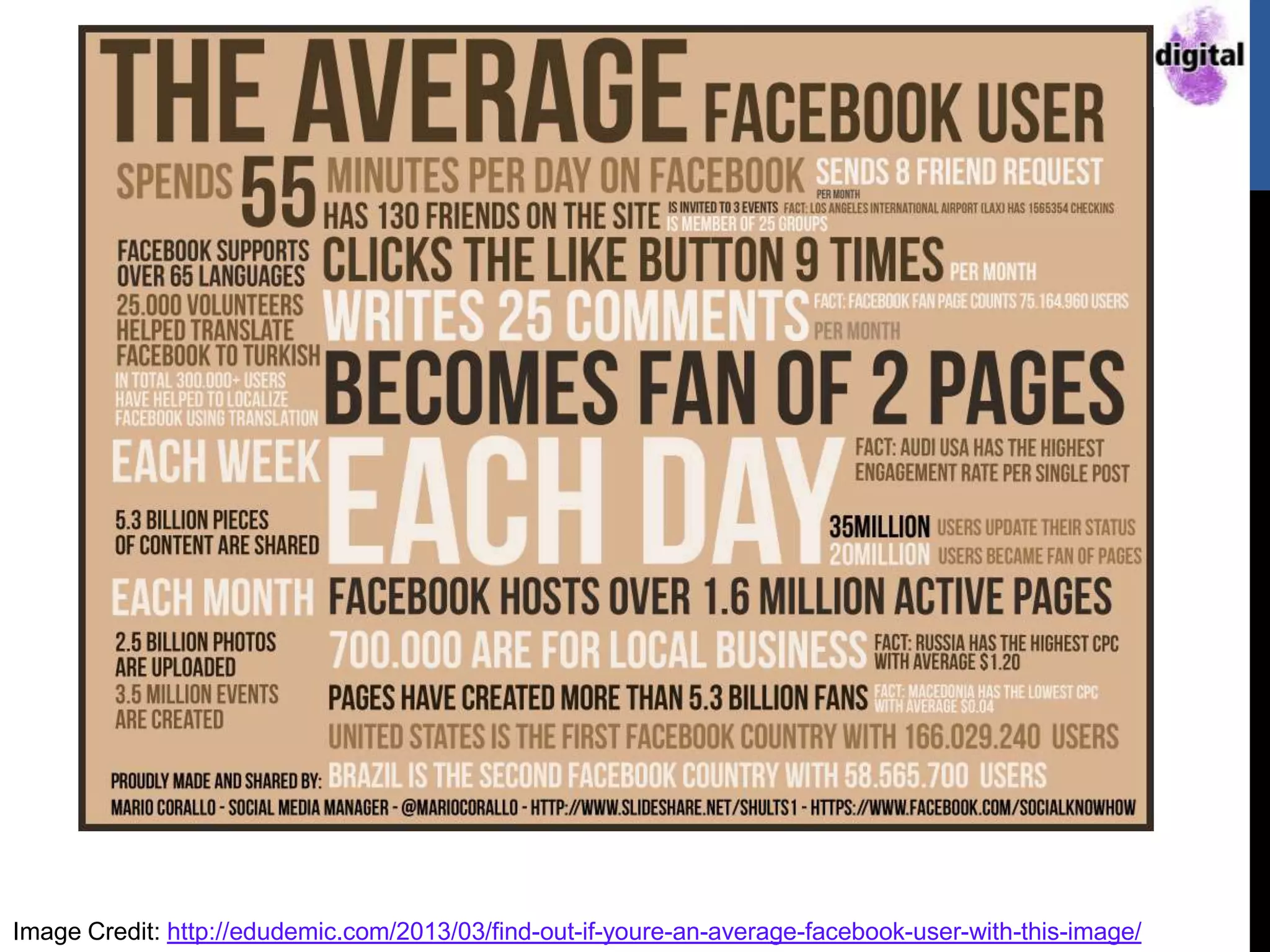 Image Credit: http://edudemic.com/2013/03/find-out-if-youre-an-average-facebook-user-with-this-image/
 