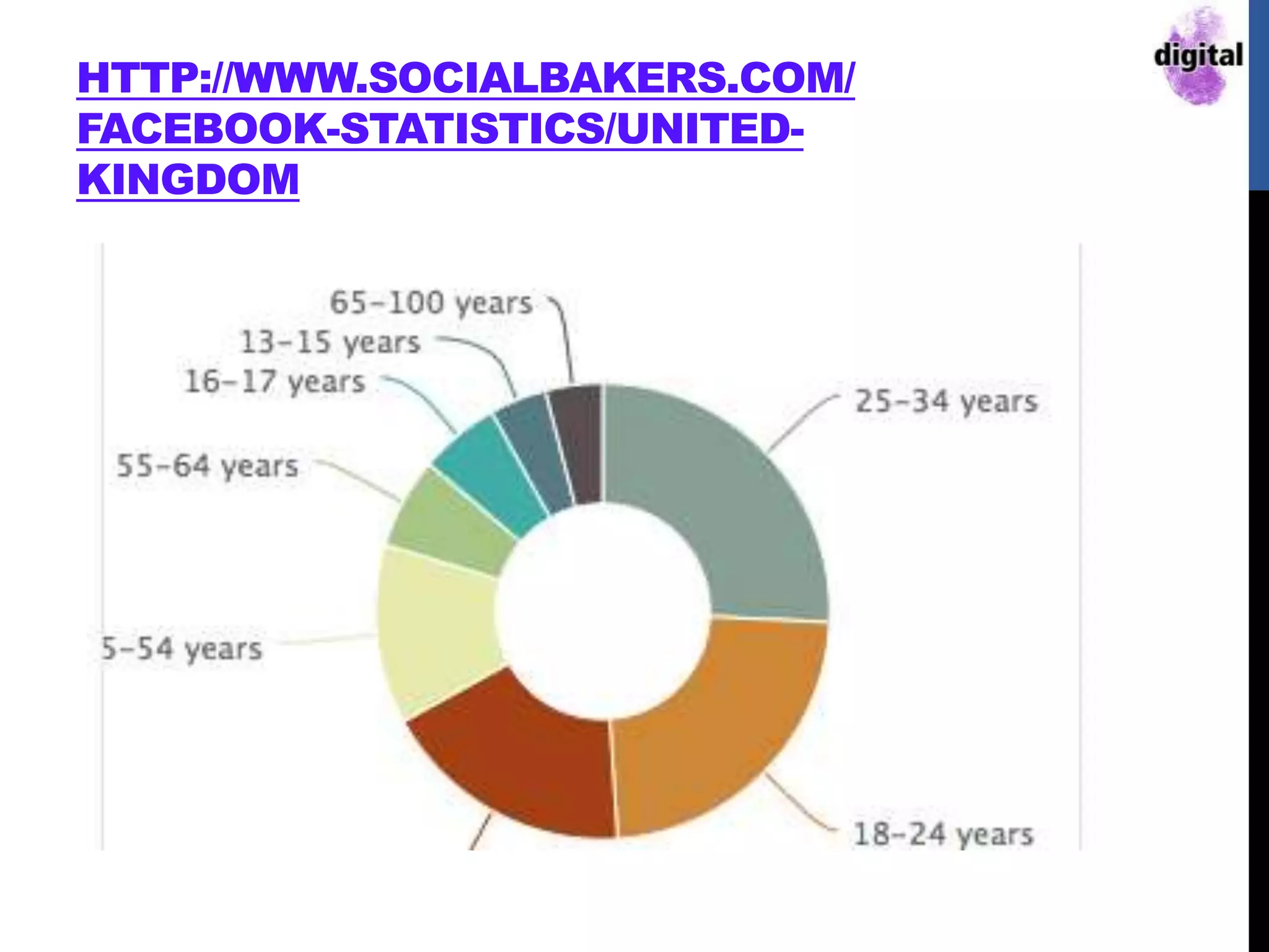 HTTP://WWW.SOCIALBAKERS.COM/
FACEBOOK-STATISTICS/UNITED-
KINGDOM
 