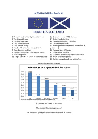 So What Has the EU Ever Done for Us?
1) The Universityof the Highlands&Islands
2) The KessockBridge
3) The KyleskuBridge
4) The CromartyBridge
5) The DornochBridge
6) Free healthcare whenwe’re abroad
7) Cleanbeachesandrivers
8) Cheapermobile calls –noroamingcharges
9) Lead-free petrol
10) Single Market– no tariffsorcustomsduties
11) Cleanair– lowerCO2Emissions
12) BetterFoodLabelling
13) Europe wide PatentProtection
14) Equal Pay Legislation
15) WorkingHoursLimitof 48hrs (workmore if
youchoose)
16) EuropeanArrestWarrant
17) Cross-borderpolicing
18) EU Grants forMedical/ScientificResearch
19) Break-upof monopolies
20) Rightto studyabroad – no tuitionfees
Yes but what does it cost us?
It costs each of us £1.15 per week
Where does the money get spent?
See below – it gets spent all round the Highlands & Islands:
£4.23
£3.60
£2.90
£1.98
£1.63
£1.15
£0.00
£0.50
£1.00
£1.50
£2.00
£2.50
£3.00
£3.50
£4.00
£4.50
NL Sweden Germany Belgium France UK
Net Paid to EU £s per person per week
http://ec.europa.eu/budget/figures/interactive/index_en.cfm
 