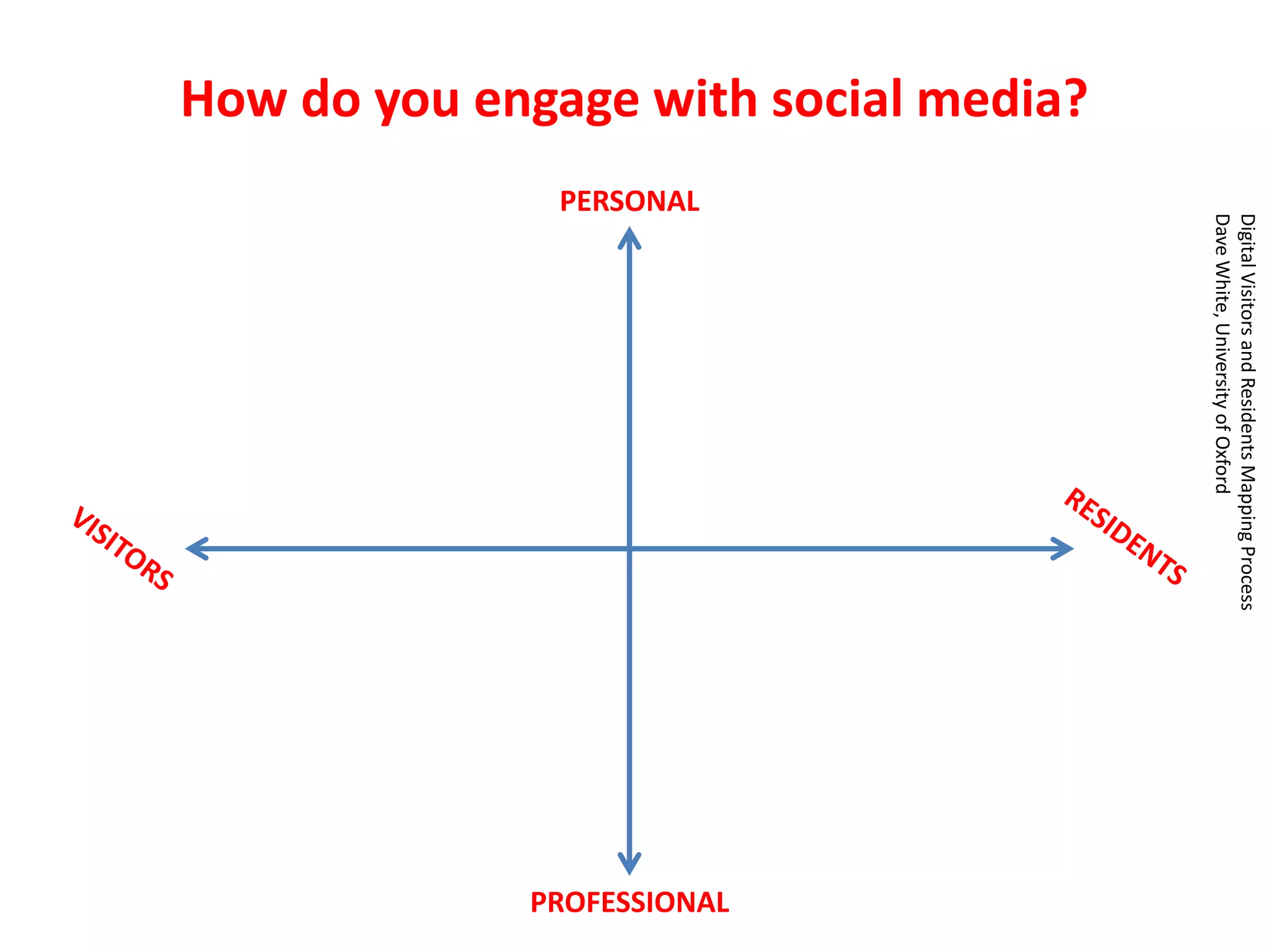 How do you engage with social media?

PROFESSIONAL

Digital Visitors and Residents Mapping Process
Dave White, University of Oxford

PERSONAL

 