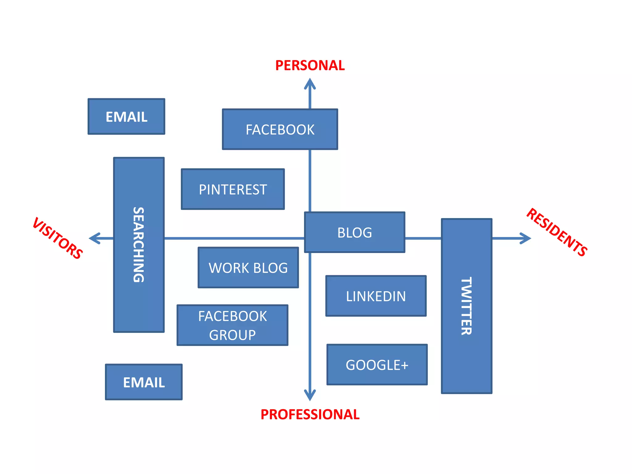 PERSONAL
EMAIL

FACEBOOK

PINTEREST

WORK BLOG
LINKEDIN
FACEBOOK
GROUP
GOOGLE+

EMAIL
PROFESSIONAL

TWITTER

SEARCHING

BLOG

 