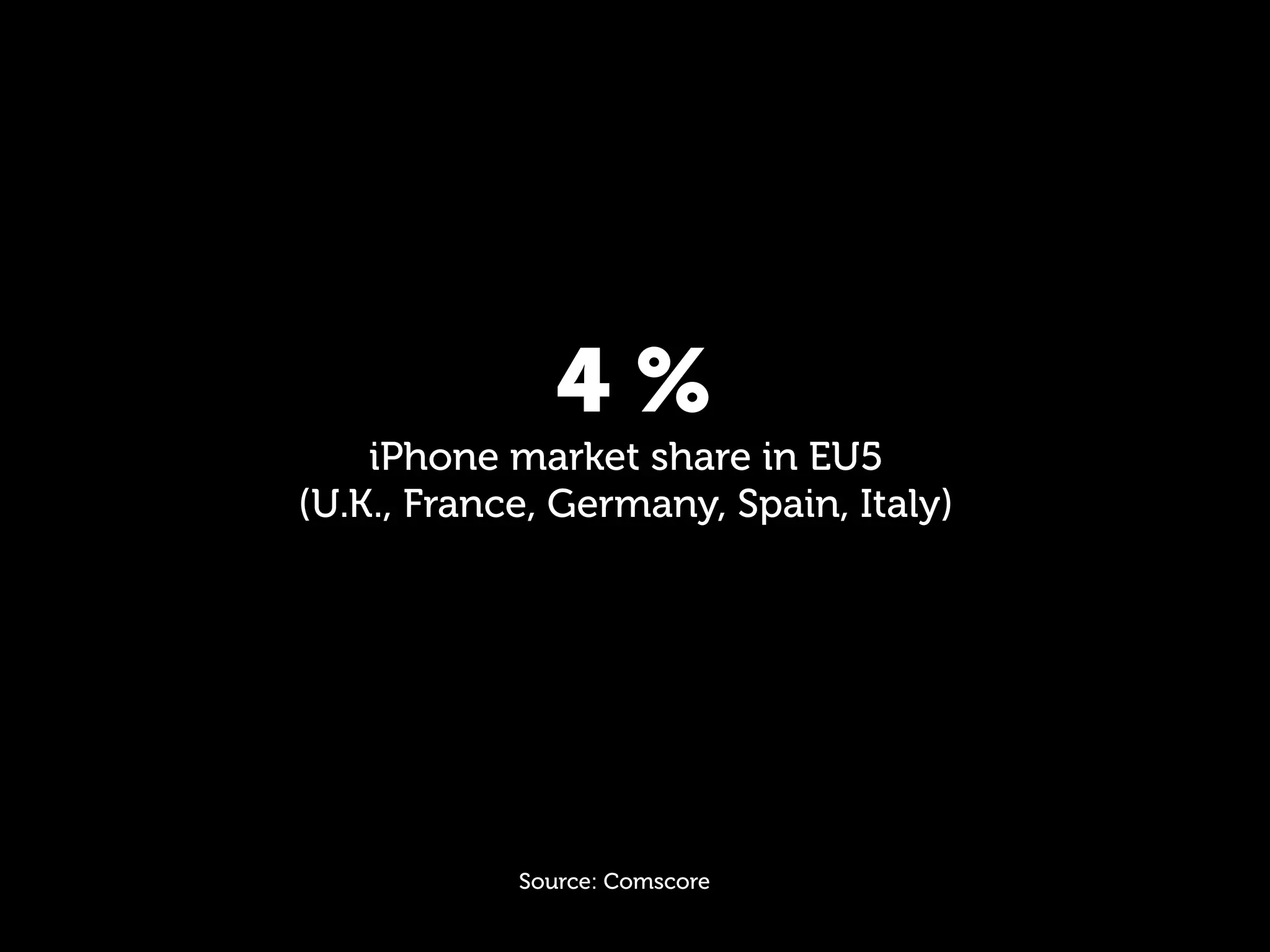 4%
    iPhone market share in EU5
(U.K., France, Germany, Spain, Italy)




            Source: Comscore
 