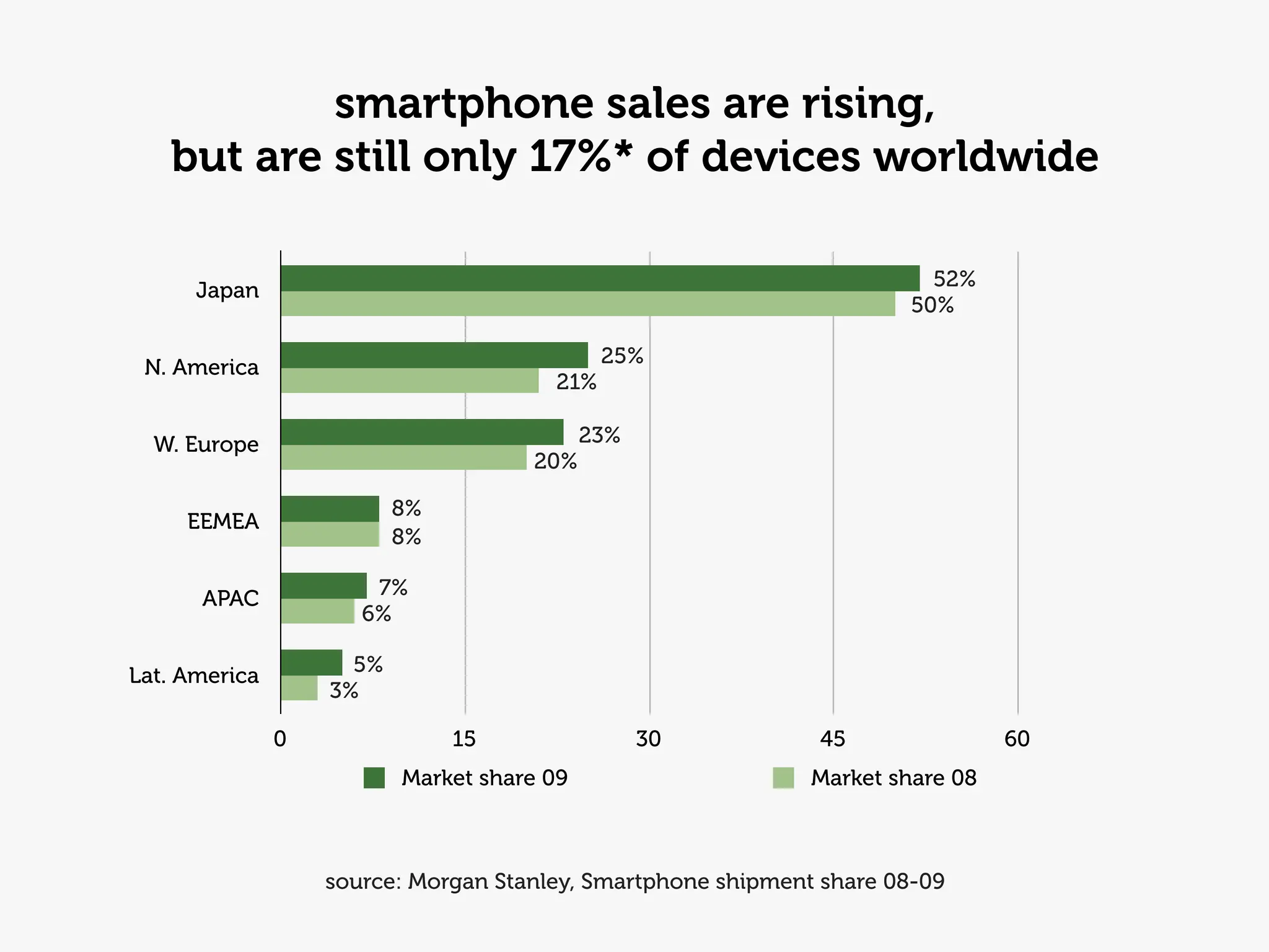 smartphone sales are rising,
   but are still only 17%* of devices worldwide

                                                                         52%
      Japan
                                                                       50%

                                             25%
 N. America
                                       21%

  W. Europe                                 23%
                                     20%

                          8%
     EEMEA
                          8%

      APAC             7%
                      6%

Lat. America         5%
                   3%

               0               15                 30          45                60
                          Market share 09                     Market share 08



                   source: Morgan Stanley, Smartphone shipment share 08-09
 