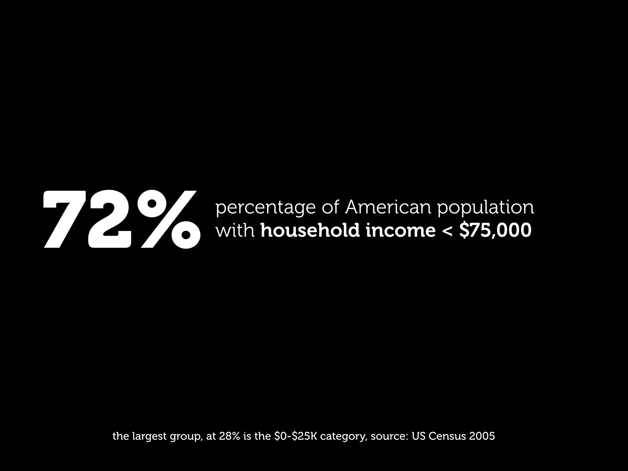 72%                 percentage of American population
                    with household income < $75,000




 the largest group, at 28% is the $0-$25K category, source: US Census 2005
 