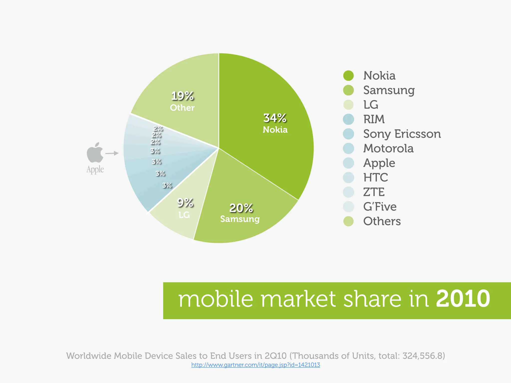Nokia
                          19%                                                      Samsung
                          Other                                                    LG
                                                            34%                    RIM
                    2%                                     Nokia
                   2%                                                              Sony Ericsson
                   2%
                   3%                                                              Motorola
                    3%                                                             Apple
                    3%
                                                                                   HTC
                         3%
                                                                                   ZTE
                              9%                20%                                G’Five
                              LG             Samsung                               Others




                              mobile market share in 2010

Worldwide Mobile Device Sales to End Users in 2Q10 (Thousands of Units, total: 324,556.8)
                                   http://www.gartner.com/it/page.jsp?id=1421013
 
