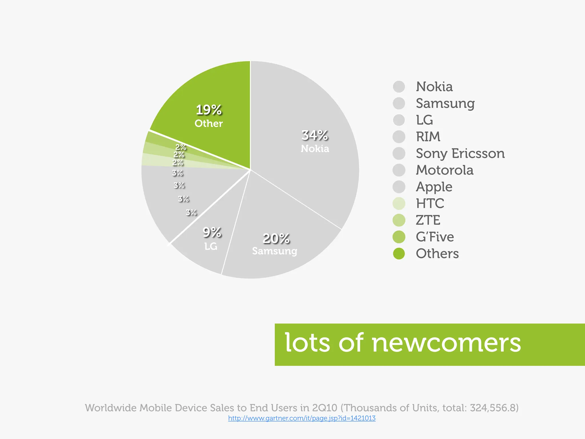 Nokia
                        19%                                                      Samsung
                        Other                                                    LG
                                                       34%                       RIM
                  2%                                   Nokia
                 2%                                                              Sony Ericsson
                 2%
                 3%                                                              Motorola
                  3%                                                             Apple
                   3%
                                                                                 HTC
                       3%
                                                                                 ZTE
                            9%             20%                                   G’Five
                            LG          Samsung                                  Others




                                                  lots of newcomers

Worldwide Mobile Device Sales to End Users in 2Q10 (Thousands of Units, total: 324,556.8)
                                 http://www.gartner.com/it/page.jsp?id=1421013
 