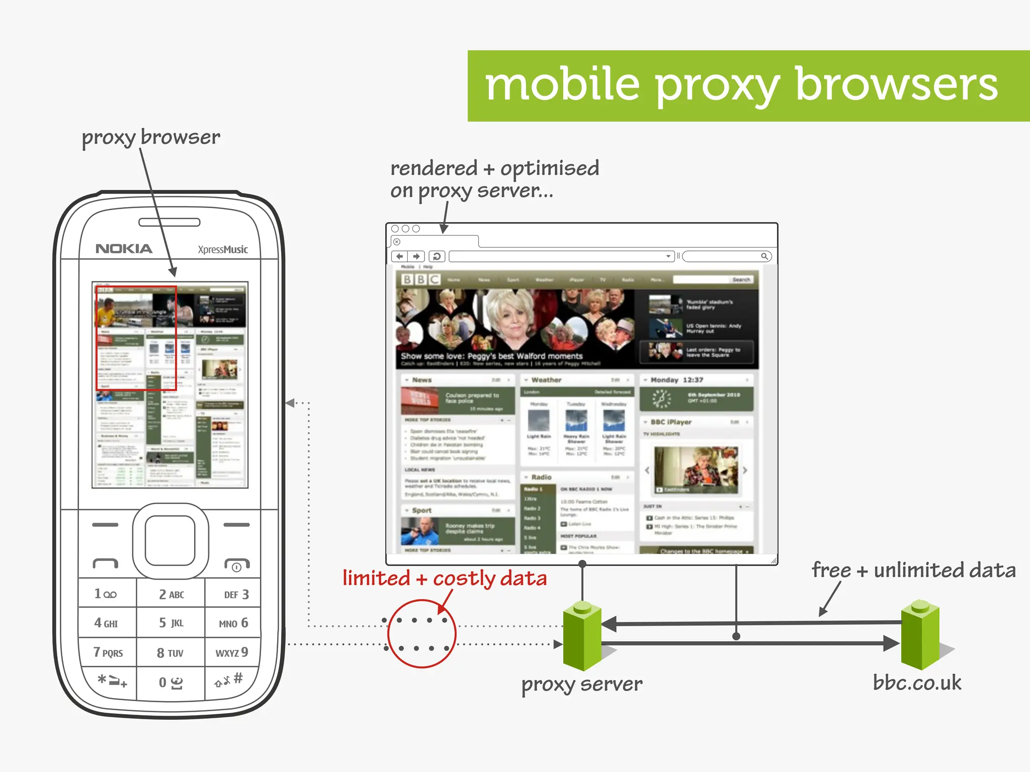 mobile proxy browsers
proxy browser
                    rendered + optimised
                    on proxy server...




                limited + costly data            free + unlimited data



                                  proxy server         bbc.co.uk
 