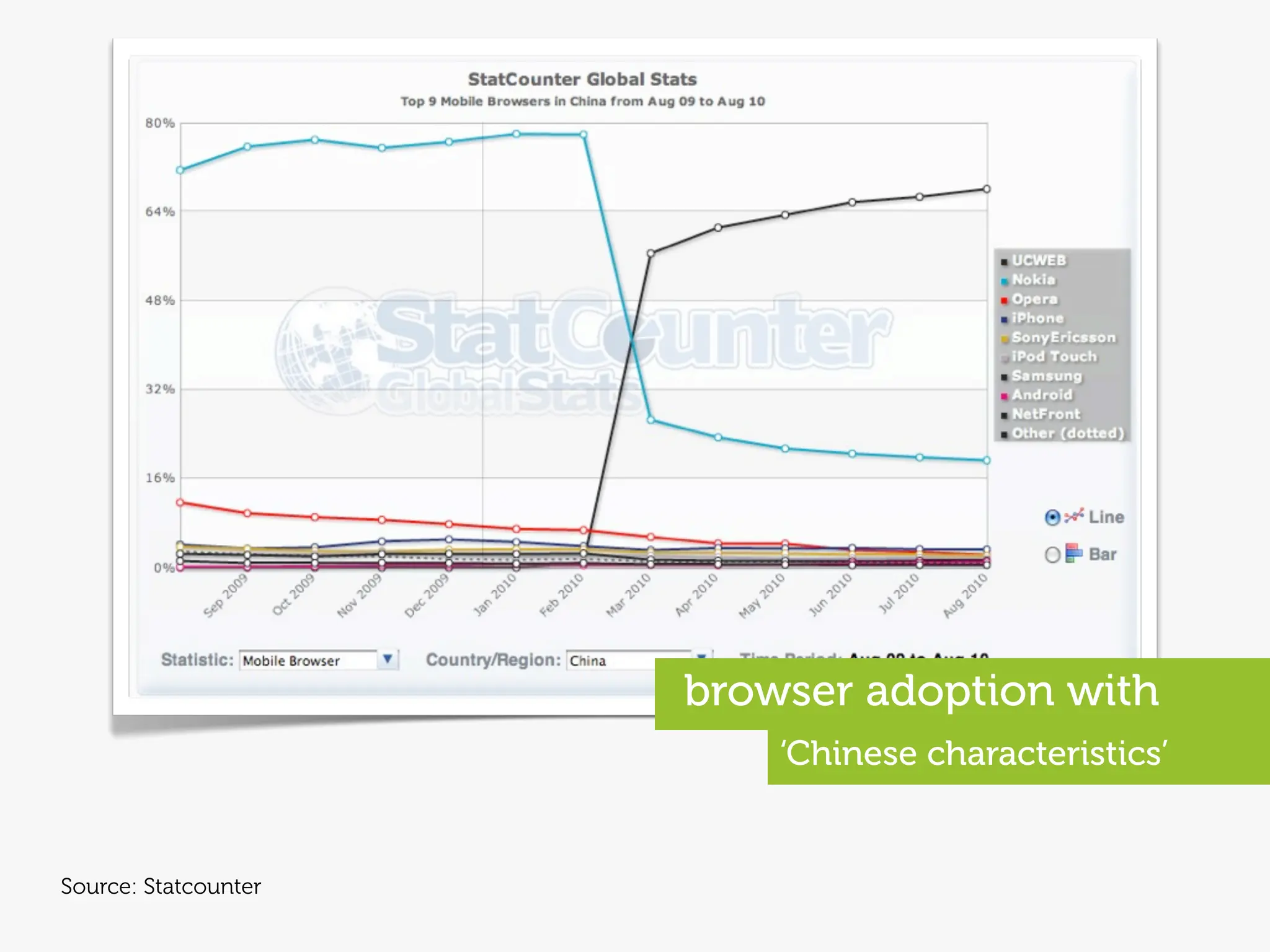 browser adoption with
                          ‘Chinese characteristics’


Source: Statcounter
 
