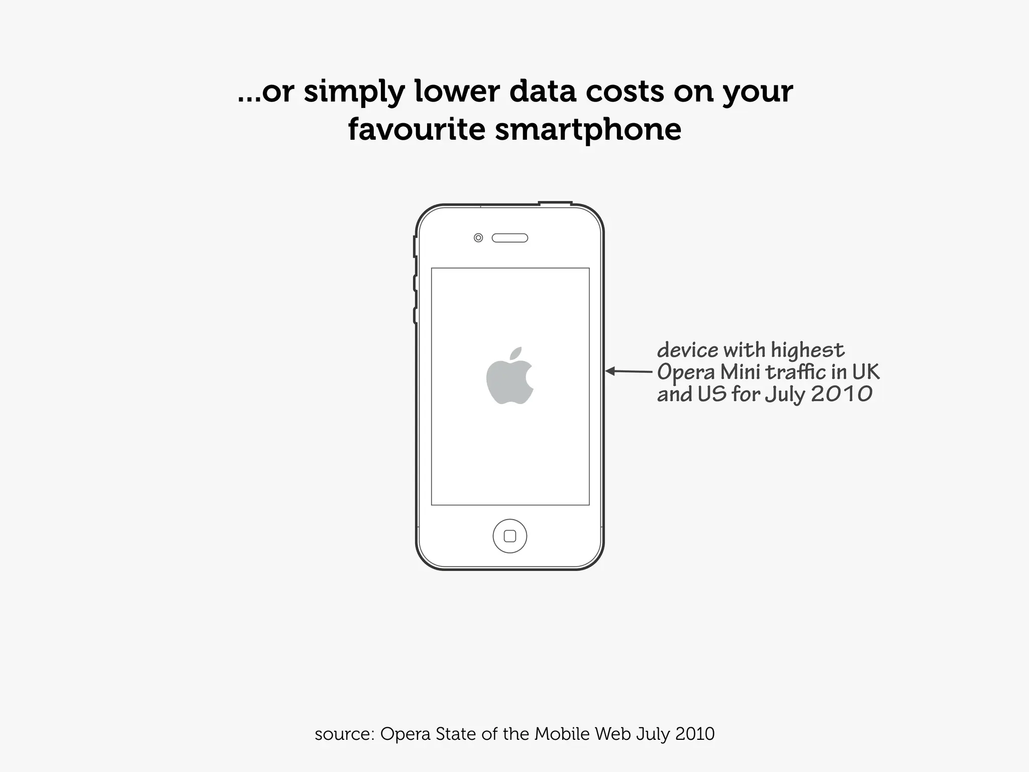 ...or simply lower data costs on your
         favourite smartphone




                                             device with highest
                                             Opera Mini traﬃc in UK
                                             and US for July 2010




     source: Opera State of the Mobile Web July 2010
 
