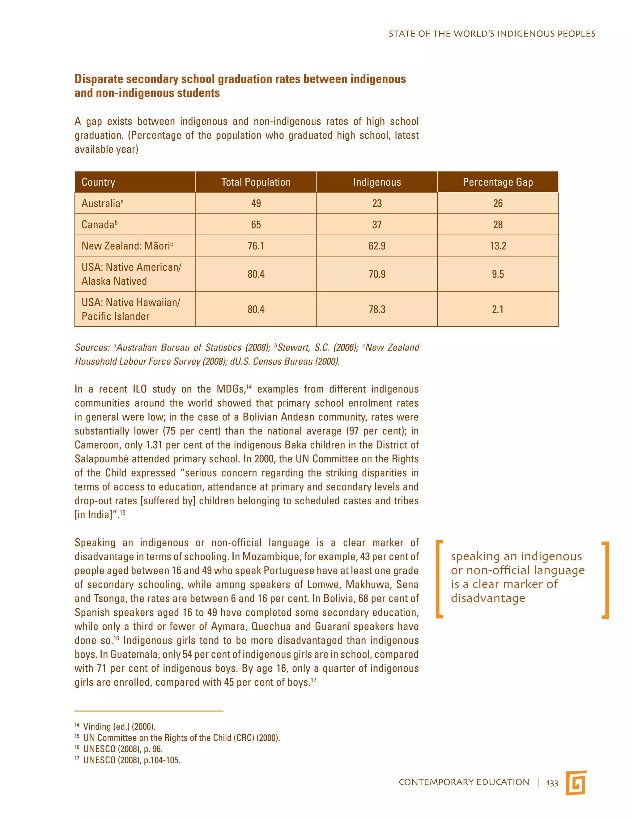 STATE OF THE WORLD’S INDIGENOUS PEOPLES 
Disparate secondary school graduation rates between indigenous 
and non-indigenous students 
A gap exists between indigenous and non-indigenous rates of high school 
graduation. (Percentage of the population who graduated high school, latest 
available year) 
Country Total Population Indigenous Percentage Gap 
Australiaa 49 23 26 
Canadab 65 37 28 
New Zealand: Mãoric 76.1 62.9 13.2 
USA: Native American/ 
80.4 70.9 9.5 
Alaska Natived 
CONTEMPORARY EDUCATION | 133 
USA: Native Hawaiian/ 
Pacific Islander 
80.4 78.3 2.1 
Sources: aAustralian Bureau of Statistics (2008); bStewart, S.C. (2006); cNew Zealand 
Household Labour Force Survey (2008); dU.S. Census Bureau (2000). 
In a recent ILO study on the MDGs,14 examples from different indigenous 
communities around the world showed that primary school enrolment rates 
in general were low; in the case of a Bolivian Andean community, rates were 
substantially lower (75 per cent) than the national average (97 per cent); in 
Cameroon, only 1.31 per cent of the indigenous Baka children in the District of 
Salapoumbé attended primary school. In 2000, the UN Committee on the Rights 
of the Child expressed “serious concern regarding the striking disparities in 
terms of access to education, attendance at primary and secondary levels and 
drop-out rates [suffered by] children belonging to scheduled castes and tribes 
[in India]”.15 
Speaking an indigenous or non-official language is a clear marker of 
disadvantage in terms of schooling. In Mozambique, for example, 43 per cent of 
people aged between 16 and 49 who speak Portuguese have at least one grade 
of secondary schooling, while among speakers of Lomwe, Makhuwa, Sena 
and Tsonga, the rates are between 6 and 16 per cent. In Bolivia, 68 per cent of 
Spanish speakers aged 16 to 49 have completed some secondary education, 
while only a third or fewer of Aymara, Quechua and Guaraní speakers have 
done so.16 Indigenous girls tend to be more disadvantaged than indigenous 
boys. In Guatemala, only 54 per cent of indigenous girls are in school, compared 
with 71 per cent of indigenous boys. By age 16, only a quarter of indigenous 
girls are enrolled, compared with 45 per cent of boys.17 
14 Vinding (ed.) (2006). 
15 UN Committee on the Rights of the Child (CRC) (2000). 
16 UNESCO (2008), p. 96. 
17 UNESCO (2008), p.104-105. 
speaking an indigenous 
or non-official language 
is a clear marker of 
disadvantage 
 