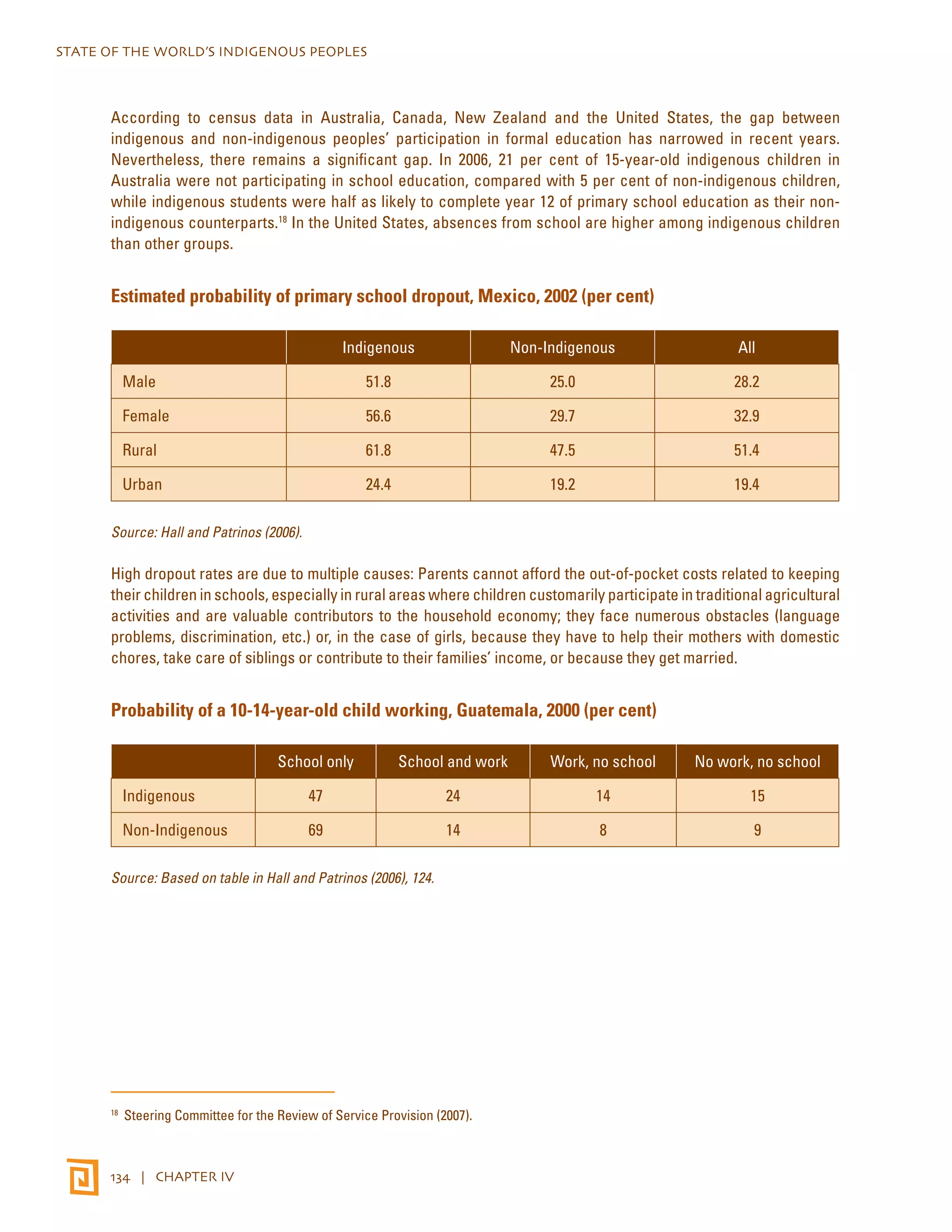 STATE OF THE WORLD’S INDIGENOUS PEOPLES 
According to census data in Australia, Canada, New Zealand and the United States, the gap between 
indigenous and non-indigenous peoples’ participation in formal education has narrowed in recent years. 
Nevertheless, there remains a significant gap. In 2006, 21 per cent of 15-year-old indigenous children in 
Australia were not participating in school education, compared with 5 per cent of non-indigenous children, 
while indigenous students were half as likely to complete year 12 of primary school education as their non-indigenous 
counterparts.18 In the United States, absences from school are higher among indigenous children 
than other groups. 
Estimated probability of primary school dropout, Mexico, 2002 (per cent) 
134 | CHAPTER IV 
Indigenous Non-Indigenous All 
Male 51.8 25.0 28.2 
Female 56.6 29.7 32.9 
Rural 61.8 47.5 51.4 
Urban 24.4 19.2 19.4 
Source: Hall and Patrinos (2006). 
High dropout rates are due to multiple causes: Parents cannot afford the out-of-pocket costs related to keeping 
their children in schools, especially in rural areas where children customarily participate in traditional agricultural 
activities and are valuable contributors to the household economy; they face numerous obstacles (language 
problems, discrimination, etc.) or, in the case of girls, because they have to help their mothers with domestic 
chores, take care of siblings or contribute to their families’ income, or because they get married. 
Probability of a 10-14-year-old child working, Guatemala, 2000 (per cent) 
School only School and work Work, no school No work, no school 
Indigenous 47 24 14 15 
Non-Indigenous 69 14 8 9 
Source: Based on table in Hall and Patrinos (2006), 124. 
18 Steering Committee for the Review of Service Provision (2007). 
 