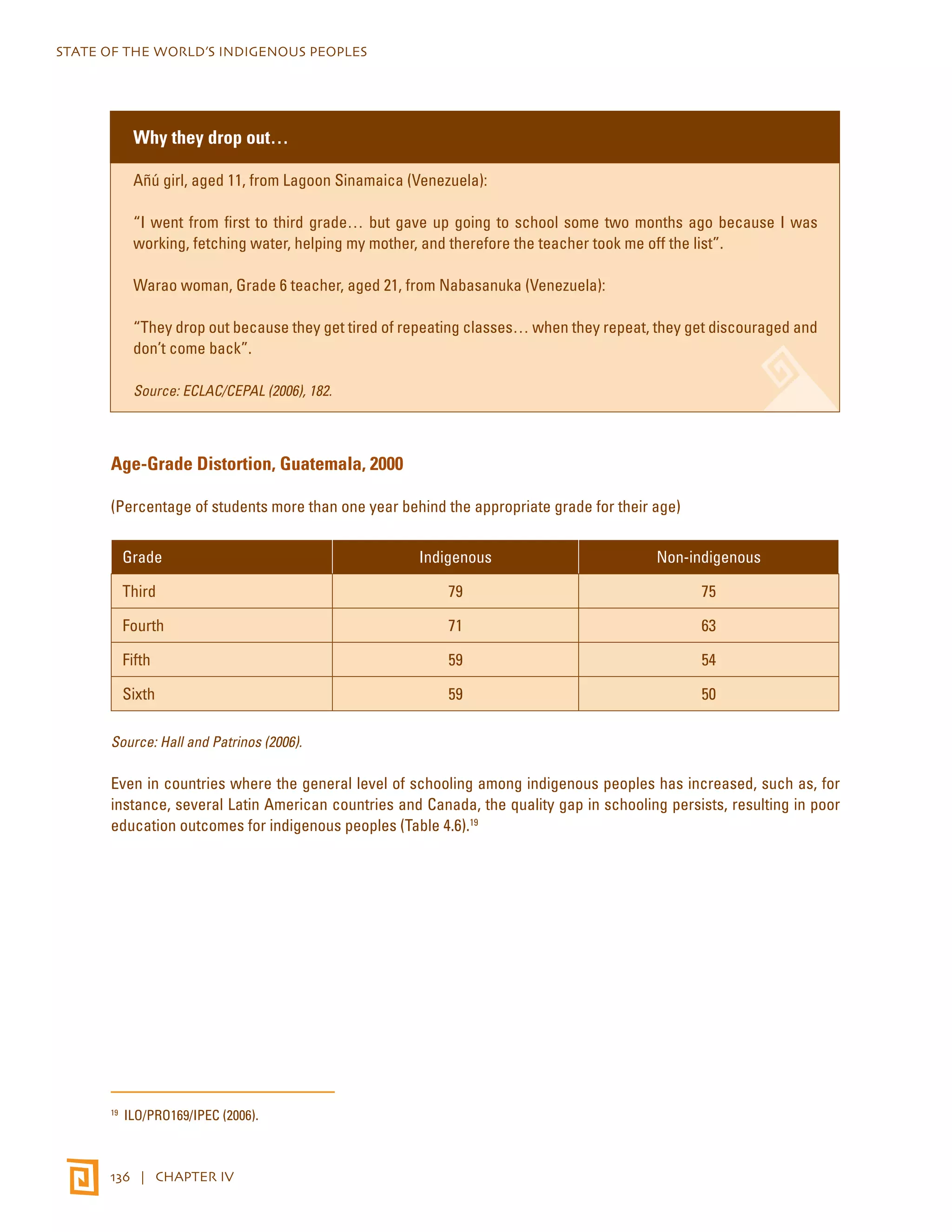 STATE OF THE WORLD’S INDIGENOUS PEOPLES 
Why they drop out… 
Añú girl, aged 11, from Lagoon Sinamaica (Venezuela): 
“I went from first to third grade… but gave up going to school some two months ago because I was 
working, fetching water, helping my mother, and therefore the teacher took me off the list”. 
Warao woman, Grade 6 teacher, aged 21, from Nabasanuka (Venezuela): 
“They drop out because they get tired of repeating classes… when they repeat, they get discouraged and 
don’t come back”. 
Source: ECLAC/CEPAL (2006), 182. 
Age-Grade Distortion, Guatemala, 2000 
(Percentage of students more than one year behind the appropriate grade for their age) 
Grade Indigenous Non-indigenous 
Third 79 75 
Fourth 71 63 
Fifth 59 54 
Sixth 59 50 
Source: Hall and Patrinos (2006). 
Even in countries where the general level of schooling among indigenous peoples has increased, such as, for 
instance, several Latin American countries and Canada, the quality gap in schooling persists, resulting in poor 
education outcomes for indigenous peoples (Table 4.6).19 
19 ILO/PRO169/IPEC (2006). 
136 | CHAPTER IV 
 