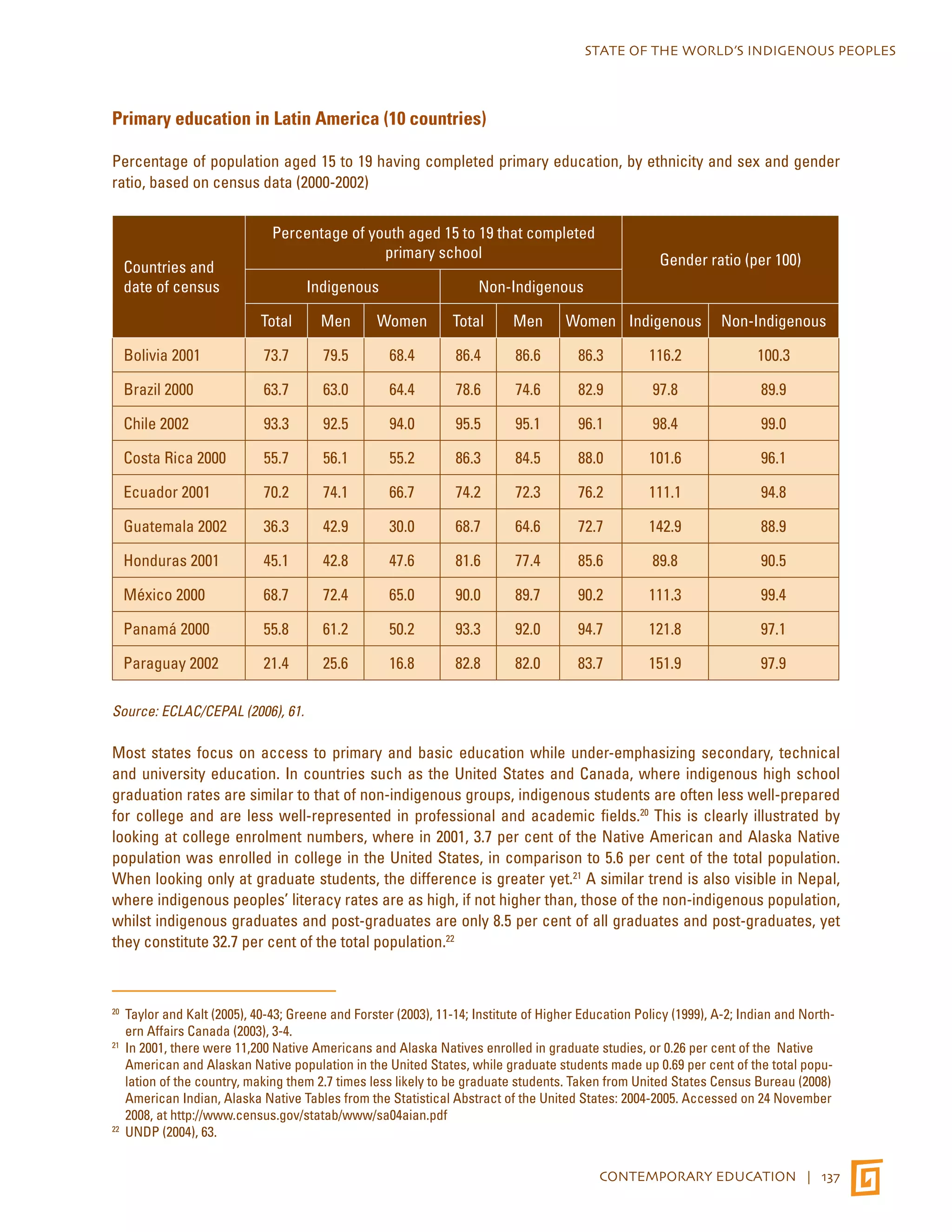 STATE OF THE WORLD’S INDIGENOUS PEOPLES 
CONTEMPORARY EDUCATION | 137 
Primary education in Latin America (10 countries) 
Percentage of population aged 15 to 19 having completed primary education, by ethnicity and sex and gender 
ratio, based on census data (2000-2002) 
Countries and 
date of census 
Percentage of youth aged 15 to 19 that completed 
primary school Gender ratio (per 100) 
Indigenous Non-Indigenous 
Total Men Women Total Men Women Indigenous Non-Indigenous 
Bolivia 2001 73.7 79.5 68.4 86.4 86.6 86.3 116.2 100.3 
Brazil 2000 63.7 63.0 64.4 78.6 74.6 82.9 97.8 89.9 
Chile 2002 93.3 92.5 94.0 95.5 95.1 96.1 98.4 99.0 
Costa Rica 2000 55.7 56.1 55.2 86.3 84.5 88.0 101.6 96.1 
Ecuador 2001 70.2 74.1 66.7 74.2 72.3 76.2 111.1 94.8 
Guatemala 2002 36.3 42.9 30.0 68.7 64.6 72.7 142.9 88.9 
Honduras 2001 45.1 42.8 47.6 81.6 77.4 85.6 89.8 90.5 
México 2000 68.7 72.4 65.0 90.0 89.7 90.2 111.3 99.4 
Panamá 2000 55.8 61.2 50.2 93.3 92.0 94.7 121.8 97.1 
Paraguay 2002 21.4 25.6 16.8 82.8 82.0 83.7 151.9 97.9 
Source: ECLAC/CEPAL (2006), 61. 
Most states focus on access to primary and basic education while under-emphasizing secondary, technical 
and university education. In countries such as the United States and Canada, where indigenous high school 
graduation rates are similar to that of non-indigenous groups, indigenous students are often less well-prepared 
for college and are less well-represented in professional and academic fields.20 This is clearly illustrated by 
looking at college enrolment numbers, where in 2001, 3.7 per cent of the Native American and Alaska Native 
population was enrolled in college in the United States, in comparison to 5.6 per cent of the total population. 
When looking only at graduate students, the difference is greater yet.21 A similar trend is also visible in Nepal, 
where indigenous peoples’ literacy rates are as high, if not higher than, those of the non-indigenous population, 
whilst indigenous graduates and post-graduates are only 8.5 per cent of all graduates and post-graduates, yet 
they constitute 32.7 per cent of the total population.22 
20 Taylor and Kalt (2005), 40-43; Greene and Forster (2003), 11-14; Institute of Higher Education Policy (1999), A-2; Indian and North-ern 
Affairs Canada (2003), 3-4. 
21 In 2001, there were 11,200 Native Americans and Alaska Natives enrolled in graduate studies, or 0.26 per cent of the Native 
American and Alaskan Native population in the United States, while graduate students made up 0.69 per cent of the total popu-lation 
of the country, making them 2.7 times less likely to be graduate students. Taken from United States Census Bureau (2008) 
American Indian, Alaska Native Tables from the Statistical Abstract of the United States: 2004-2005. Accessed on 24 November 
2008, at http://www.census.gov/statab/www/sa04aian.pdf 
22 UNDP (2004), 63. 
 