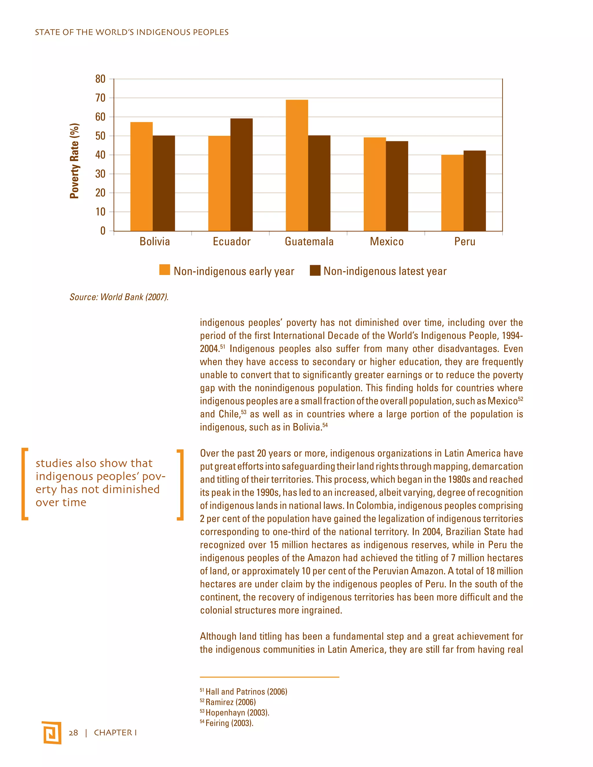Bolivia Ecuador Guatemala Mexico Peru 
Indigenous early year Indigenous latest year 
STATE OF THE WORLD’S INDIGENOUS PEOPLES 
80 
70 
60 
50 
40 
30 
20 
10 
Source: World Bank (2007). 
28 | CHAPTER I 
indigenous peoples’ poverty has not diminished over time, including over the 
period of the first International Decade of the World’s Indigenous People, 1994- 
2004.51 Indigenous peoples also suffer from many other disadvantages. Even 
when they have access to secondary or higher education, they are frequently 
unable to convert that to significantly greater earnings or to reduce the poverty 
gap with the nonindigenous population. This finding holds for countries where 
indigenous peoples are a small fraction of the overall population, such as Mexico52 
and Chile,53 as well as in countries where a large portion of the population is 
indigenous, such as in Bolivia.54 
Over the past 20 years or more, indigenous organizations in Latin America have 
put great efforts into safeguarding their land rights through mapping, demarcation 
and titling of their territories. This process, which began in the 1980s and reached 
its peak in the 1990s, has led to an increased, albeit varying, degree of recognition 
of indigenous lands in national laws. In Colombia, indigenous peoples comprising 
2 per cent of the population have gained the legalization of indigenous territories 
corresponding to one-third of the national territory. In 2004, Brazilian State had 
recognized over 15 million hectares as indigenous reserves, while in Peru the 
indigenous peoples of the Amazon had achieved the titling of 7 million hectares 
of land, or approximately 10 per cent of the Peruvian Amazon. A total of 18 million 
hectares are under claim by the indigenous peoples of Peru. In the south of the 
continent, the recovery of indigenous territories has been more difficult and the 
colonial structures more ingrained. 
Although land titling has been a fundamental step and a great achievement for 
the indigenous communities in Latin America, they are still far from having real 
51 Hall and Patrinos (2006) 
52 Ramirez (2006) 
53 Hopenhayn (2003). 
54 Feiring (2003). 
0 
Non-indigenous early year Non-indigenous latest year 
Poverty Rate (%) 
Bolivia Ecuador Guatemala Mexico Peru 
studies also show that 
indigenous peoples’ pov-erty 
has not diminished 
over time 
 
