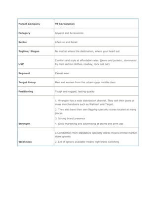 Parent Company    VF Corporation


Category          Apparel and Accessories


Sector            Lifestyle and Retail


Tagline/ Slogan   No matter where the destination, where your heart out


                  Comfort and style at affordable rates. (jeans and jackets , dominated
USP               by men section clothes, cowboy, rock cult cut)


Segment           Casual wear


Target Group      Men and women from the urban upper middle class


Positioning       Tough and rugged, lasting quality


                  1. Wrangler has a wide distribution channel. They sell their jeans at
                  mass merchandisers such as Walmart and Target.

                  2. They also have their own flagship specialty stores located at many
                  places

                  3. Strong brand presence

Strength          4. Good marketing and advertising at stores and print ads


                  1.Competition from standalone specialty stores means limited market
                  share growth

Weakness          2. Lot of options available means high brand switching
 