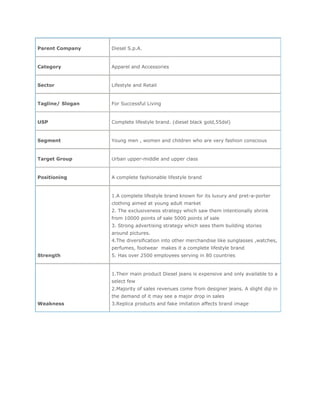 Parent Company    Diesel S.p.A.


Category          Apparel and Accessories


Sector            Lifestyle and Retail


Tagline/ Slogan   For Successful Living


USP               Complete lifestyle brand. (diesel black gold,55dsl)


Segment           Young men , women and children who are very fashion conscious


Target Group      Urban upper-middle and upper class


Positioning       A complete fashionable lifestyle brand


                  1.A complete lifestyle brand known for its luxury and pret-a-porter
                  clothing aimed at young adult market
                  2. The exclusiveness strategy which saw them intentionally shrink
                  from 10000 points of sale 5000 points of sale
                  3. Strong advertising strategy which sees them building stories
                  around pictures.
                  4.The diversification into other merchandise like sunglasses ,watches,
                  perfumes, footwear makes it a complete lifestyle brand
Strength          5. Has over 2500 employees serving in 80 countries


                  1.Their main product Diesel jeans is expensive and only available to a
                  select few
                  2.Majority of sales revenues come from designer jeans. A slight dip in
                  the demand of it may see a major drop in sales
Weakness          3.Replica products and fake imitation affects brand image
 