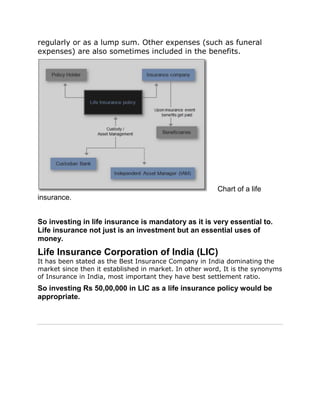 regularly or as a lump sum. Other expenses (such as funeral
expenses) are also sometimes included in the benefits.
Chart of a life
insurance.
So investing in life insurance is mandatory as it is very essential to.
Life insurance not just is an investment but an essential uses of
money.
Life Insurance Corporation of India (LIC)
It has been stated as the Best Insurance Company in India dominating the
market since then it established in market. In other word, It is the synonyms
of Insurance in India, most important they have best settlement ratio.
So investing Rs 50,00,000 in LIC as a life insurance policy would be
appropriate.
 
