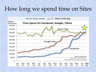 How long we spend time on Sites
 