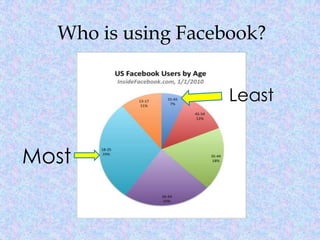 Who is using Facebook?
Most
Least
 