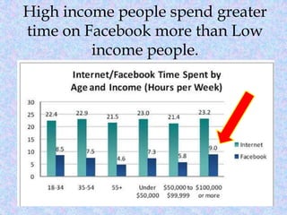 High income people spend greater
time on Facebook more than Low
income people.
 