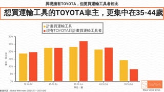 與現擁有TOYOTA，但要買運輸工具者相比
想買運輸工具的TOYOTA車主，更集中在35-44歲
單位：歲
單位：百分比
計畫買運輸工具
現有TOYOTA且計畫買運輸工具者
16 to 24 25 to 34 35 to 44 45 to 54 55 to 64
0%
5%
10%
15%
20%
25%
30%
數據來源：Global Web Index (2021/Q1 - 2021/Q4)
 