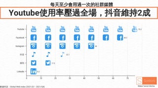 每天至少會用過一次的社群媒體
Youtube使用率壓過全場，抖音維持2成
75.3
69.2
49
22.7
17.5
8.2
0 10 20 30 40 50 60 70 80
LinkedIn
推特
抖音
Instagram
Facebook
Youtube
數據來源：Global Web Index (2021/Q1 - 2021/Q4)
 