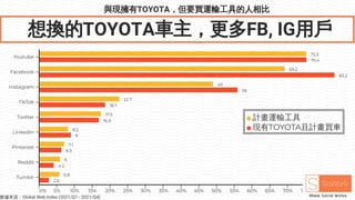 與現擁有TOYOTA，但要買運輸工具的人相比
想換的TOYOTA車主，更多FB, IG用戶
75.4
83.2
56
18.7
16.9
9
6.3
4.2
2.8
75.3
69.2
49
22.7
17.5
8.2
7.1
6
5.8
計畫運輸工具
現有TOYOTA且計畫買車
Youtube
Facebook
Instagram
TikTok
Twitter
LinkedIn
Pinterest
Reddit
Tumblr
0% 5% 10% 15% 20% 25% 30% 35% 40% 45% 50% 55% 60% 65% 70% 75% 80%
數據來源：Global Web Index (2021/Q1 - 2021/Q4)
 