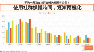 平均一天花在社群媒體的時間有多長？
使用社群媒體時間，逐漸兩極化
Q1 Q2 Q3 Q4
<30分 0.5-1小時 1-2小時 2-3小時 3-4小時 4-6小時 6-10小時 >10小時 不使用
0
5
10
15
20
25
數據來源：Global Web Index (2021/Q1 - 2021/Q4)
 