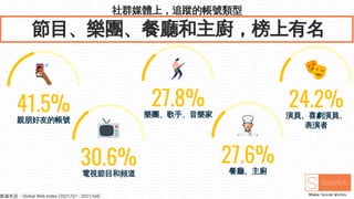 社群媒體上，追蹤的帳號類型
節目、樂團、餐廳和主廚，榜上有名
41.5%
親朋好友的帳號
30.6%
電視節目和頻道
27.8%
樂團、歌手、音樂家
27.6%
餐廳、主廚
24.2%
演員、喜劇演員、
表演者
數據來源：Global Web Index (2021/Q1 - 2021/Q4)
 