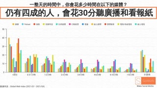 一整天的時間中，你會花多少時間在以下的媒體？
仍有四成的人，會花30分聽廣播和看報紙
廣播 Podcast 遊戲 音樂串流 社群媒體 行動裝置 電腦 線上新聞 實體報章 電視/有線電視 線上電視
<30分 0.5-1小時 1-2小時 2-3小時 3-4小時 4-6小時 6-10小時 >10小時 不使用
0
10
20
30
40
50
數據來源：Global Web Index (2021/Q1 - 2021/Q4)
 