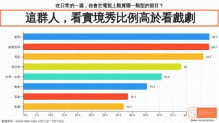 在日常的一週，你會在電視上觀賞哪一類型的節目？
這群人，看實境秀比例高於看戲劇
68.3
68.2
66.2
58
50.8
45.4
38.4
36.9
新聞
娛樂節目
電影
實境秀
科學／自然
戲劇
喜劇
動畫
0％ 5％ 10％ 15％ 20％ 25％ 30％ 35％ 40％ 45％ 50％ 55％ 60％ 65％
數據來源：Global Web Index (2021/Q1 - 2021/Q4)
 