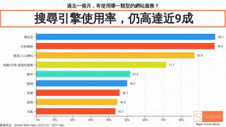 過去一個月，有使用哪一類型的網站服務？
搜尋引擎使用率，仍高達近9成
98.7
98.4
87.4
71.7
51.8
50.2
46.1
44.8
43.7
傳訊息
社群網路
搜尋/入口網站
地圖/停車/適地性服務
郵件
購物
音樂
新聞
天氣
0% 10% 20% 30% 40% 50% 60% 70% 80% 90%
數據來源：Global Web Index (2021/Q1 - 2021/Q4)
 