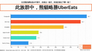 生活類的網站或APP當中，你過去一個月，有造訪過以下哪一個？
此族群中，熊貓略勝UberEats
50.7
46.7
35.3
18.6
17.1
11.8
Foodpanda
Uber Eats
巴哈姆特
Apple Arcade
Candy Crush
Clash of Clans
0% 5% 10% 15% 20% 25% 30% 35% 40% 45% 50%
數據來源：Global Web Index (2021/Q1 - 2021/Q4) 備註：此為受訪者勾選的選項，會呈現出受訪者有印象，而非實際網路流量數據．
 