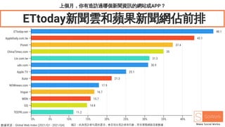 上個月，你有造訪過哪個新聞資訊的網站或APP？
ETtoday新聞雲和蘋果新聞網佔前排
48.1
43.1
37.4
35
31.3
30.9
25.1
21.3
17.9
16.7
15.7
14.8
11.2
ETtoday.net
AppleDaily.com.tw
Pixnet
ChinaTimes.com
Ltn.com.tw
udn.com
Apple TV
Xuite
NOWnews.com
Vogue
MSN
GQ
TEEPR.com
0% 5% 10% 15% 20% 25% 30% 35% 40% 45%
數據來源：Global Web Index (2021/Q1 - 2021/Q4) 備註：此為受訪者勾選的選項，會呈現出受訪者有印象，而非實際網路流量數據．
 