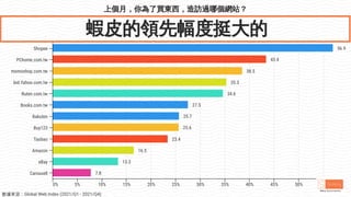 上個月，你為了買東西，造訪過哪個網站？
蝦皮的領先幅度挺大的
56.9
43.4
38.5
35.3
34.6
27.5
25.7
25.6
23.4
16.5
13.3
7.8
Shopee
PChome.com.tw
momoshop.com.tw
bid.Yahoo.com.tw
Ruten.com.tw
Books.com.tw
Rakuten
Buy123
Taobao
Amazon
eBay
Carousell
0% 5% 10% 15% 20% 25% 30% 35% 40% 45% 50% 55%
數據來源：Global Web Index (2021/Q1 - 2021/Q4)
 