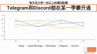 每天至少用一次以上的通訊軟體
Telegram和Discord都在某一季攀升過
Skype Apple iMessage WhatsApp Telegram Discord
Q1 Q2 Q3 Q4
0
2.5
5
7.5
10
12.5
15
 