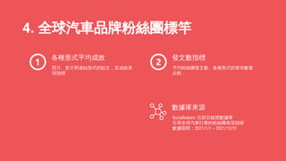 平均粉絲團發文數、各種形式的發布數量
比較．
發文數指標
照片、影片和連結形式的貼文，其成效表
現指標
各種形式平均成效
4. 全球汽車品牌粉絲團標竿
Socialbakers: 社群自媒體數據庫
引用全球汽車行業的粉絲團表現指標
數據期間：2021/1/1 ~ 2021/12/31
數據庫來源
 