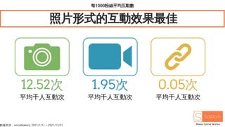 每1000粉絲平均互動數
照片形式的互動效果最佳
12.52次
平均千人互動次
1.95次
平均千人互動次
0.05次
平均千人互動次
數據來源：socialbakers, 2021/1/1/ ~ 2021/12/31
 