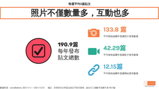 每週平均3篇貼文
照片不僅數量多，互動也多
190.9篇
每年發布
貼文總數
133.8 篇
平均每粉絲團年度總照片發佈數量
42.29篇
平均每粉絲團年度總影片發布數量
12.15篇
平均每粉絲團年度總聯結發布數量
數據來源：socialbakers, 2021/1/1/ ~ 2021/12/31. 備註：仍有部分文章是以純文字形式發佈，故右方三個數字加總不為190.9篇
 