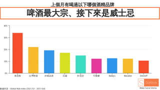 上個月有喝過以下哪個酒精品牌
啤酒最大宗、接下來是威士忌
海尼根 台灣啤酒 約翰走路 百威 軒尼詩 可樂娜 Bailey's Macallan Smirnoff
0%
10%
20%
30%
40%
數據來源：Global Web Index (2021/Q1 - 2021/Q4)
 