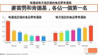 每週或每月造訪過的食品零售通路
麥當勞和肯德基，各佔一個第一名
41.7
21.3
18.3
13.4
10.7 10.5 9.9
17.1 17.5
21.2
22.6
26.6
27.7
32.2
McDonald's
Starbucks
KFC
Louisa
Coffee
MOS
Burger
Burger
King
Pizza
Hut
Burger
King
Haagen-Dazs
MOS
Burger
Starbucks
Pizza
Hut
McDonald's
KFC
0
10
20
30
40
50 每週造訪過的食品零售通路 每月造訪的食品零售通路
數據來源：Global Web Index (2021/Q1 - 2021/Q4)
 