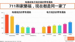 每週或每月造訪過的零售通路
711和家樂福，現在都是同一家了
71.9
65.3
32.1
23.2 22.6
20.6
24.3
26.6
29.9 30
35.8
42.8
7-Eleven
全家便利商店
萊爾富
家樂福
OK便利商店
全聯福利中心 愛買
OK便利商店
大潤發
萊爾富
好市多
家樂福
0%
20%
40%
60%
80% 每週造訪的零售通路 每月造訪的零售通路
數據來源：Global Web Index (2021/Q1 - 2021/Q4)
 