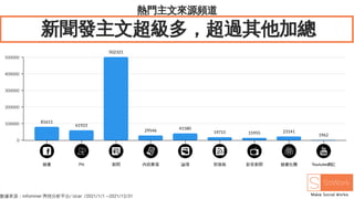 熱門主文來源頻道
新聞發主文超級多，超過其他加總
臉書 Ptt 新聞 內容農場 論壇 部落格 影音新聞 臉書社團 Youtube網紅
0
100000
200000
300000
400000
500000
81611
61923
502321
29546 41580
19715 15955 23141
1962
數據來源：infominer 輿情分析平台/ Ucar /2021/1/1 ~2021/12/31
 