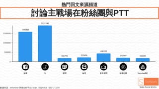 熱門回文來源頻道
討論主戰場在粉絲團與PTT
臉書 Ptt 新聞 論壇 影音新聞 臉書社團 Youtube網紅
0
500000
1000000
1500000
1581815
1922180
186791 215696
430192
202969 182241
數據來源：infominer 輿情分析平台/ Ucar /2021/1/1 ~2021/12/31
 