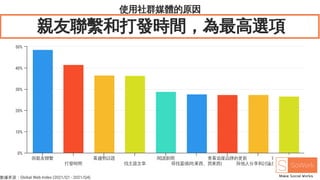 使用社群媒體的原因
親友聯繫和打發時間，為最高選項
與親友聯繫
打發時間
看趨勢話題
找主題文章
閱讀新聞
尋找靈感(吃東西、買東西)
查看追蹤品牌的更新
與他人分享和討論意見
逛逛有什麼可買的
0%
10%
20%
30%
40%
50%
數據來源：Global Web Index (2021/Q1 - 2021/Q4)
 