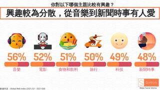 你對以下哪個主題比較有興趣？
興趣較為分散，從音樂到新聞時事有人愛
56%
音樂
52%
電影
51%
食物和飲料
50%
旅行
49%
科技
48%
新聞時事
數據來源：Global Web Index (2021/Q1 - 2021/Q4)
 