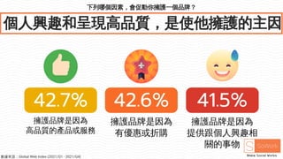 下列哪個因素，會促動你擁護一個品牌？
個人興趣和呈現高品質，是使他擁護的主因
42.7%
擁護品牌是因為
高品質的產品或服務
42.6%
擁護品牌是因為
有優惠或折購
41.5%
擁護品牌是因為
提供跟個人興趣相
關的事物
數據來源：Global Web Index (2021/Q1 - 2021/Q4)
 