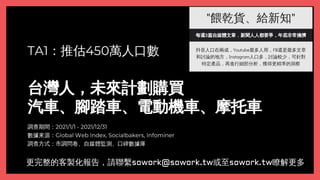 TA1：推估450萬人口數
台灣人，未來計劃購買
汽車、腳踏車、電動機車、摩托車
調查期間：2021/1/1 - 2021/12/31
數據來源：Global Web Index, Socialbakers, Infominer
調查方式：市調問卷、自媒體監測、口碑數據庫
每週3篇自媒體文章．新聞人人都要爭，年底非常擁擠
"餵乾貨、給新知"
抖音人口在兩成，Youtube最多人用，FB還是最多文章
和討論的地方，Instagram人口多，討論較少，可針對
特定產品，再進行細部分析，獲得更精準的洞察
更完整的客製化報告，請聯繫sowork@sowork.tw或至sowork.tw瞭解更多
 