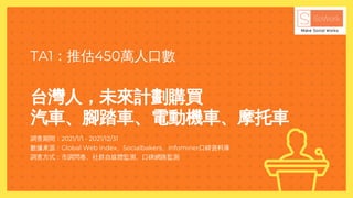 TA1：推估450萬人口數
台灣人，未來計劃購買
汽車、腳踏車、電動機車、摩托車
調查期間：2021/1/1 - 2021/12/31
數據來源：Global Web Index、Socialbakers、Infominer口碑資料庫
調查方式：市調問卷、社群自媒體監測、口碑網路監測
 
